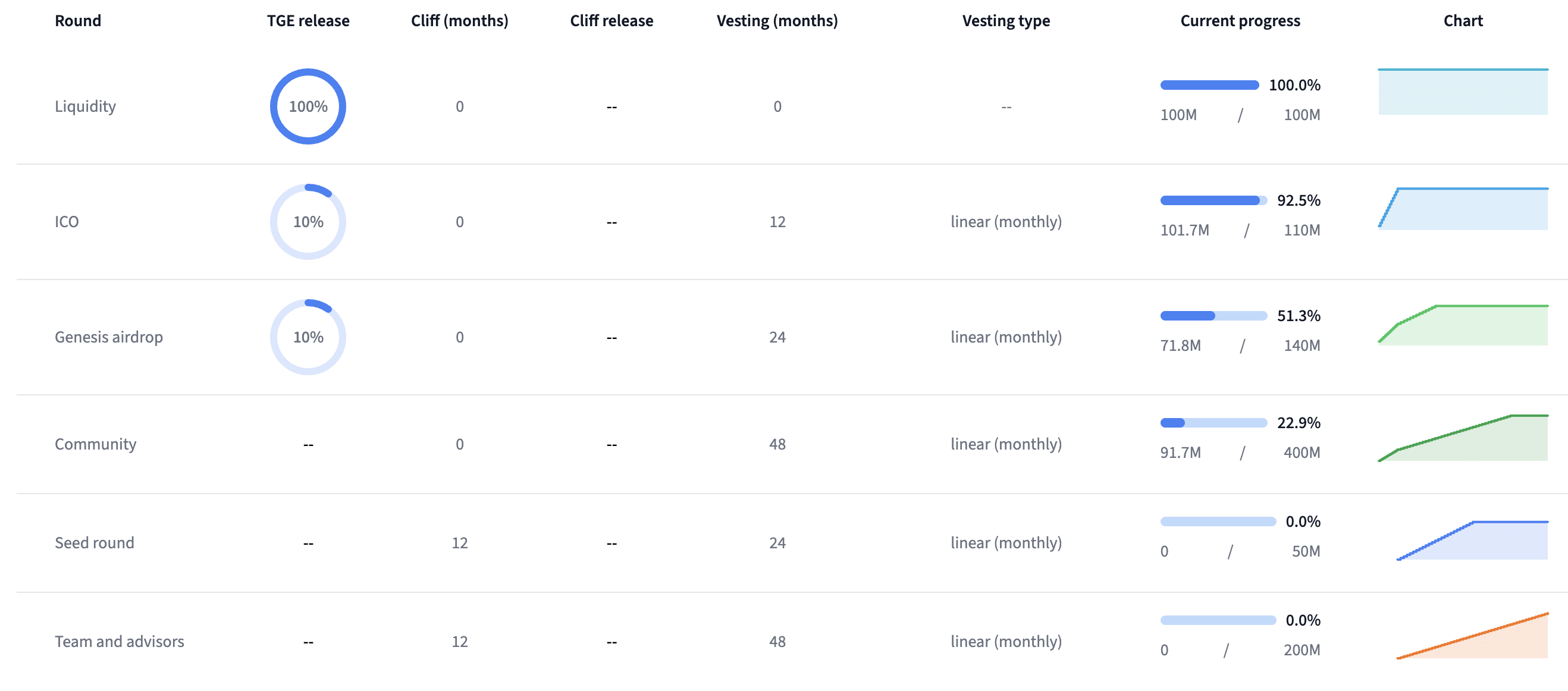 Detailed view of Advanced vesting table (rounds, TGE release, cliff, vesting type, current progress, visualization) feature on Tokenomics Data