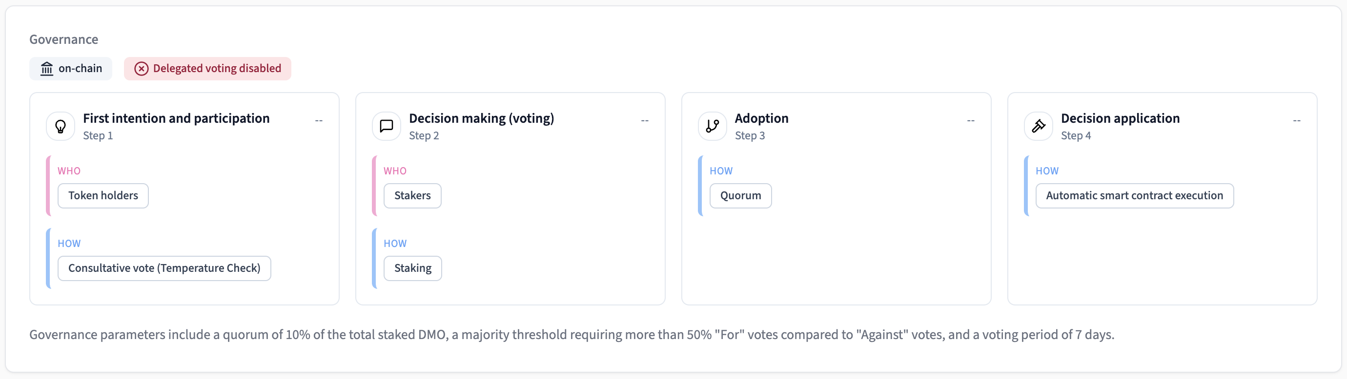 Detailed view of Governance type and process architecture (who, how) feature on Tokenomics Data