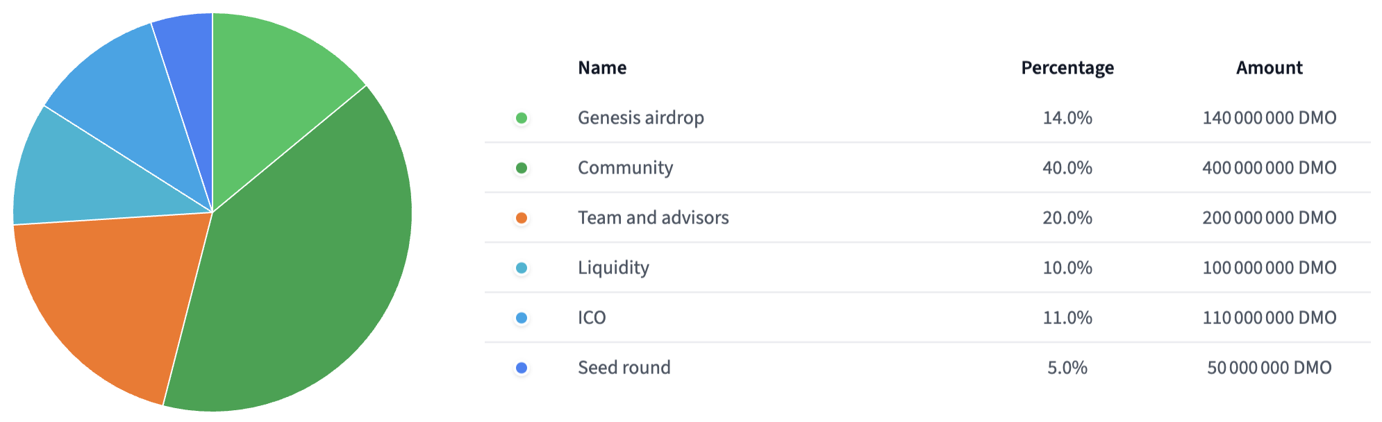 Detailed view of Initial allocation feature on Tokenomics Data