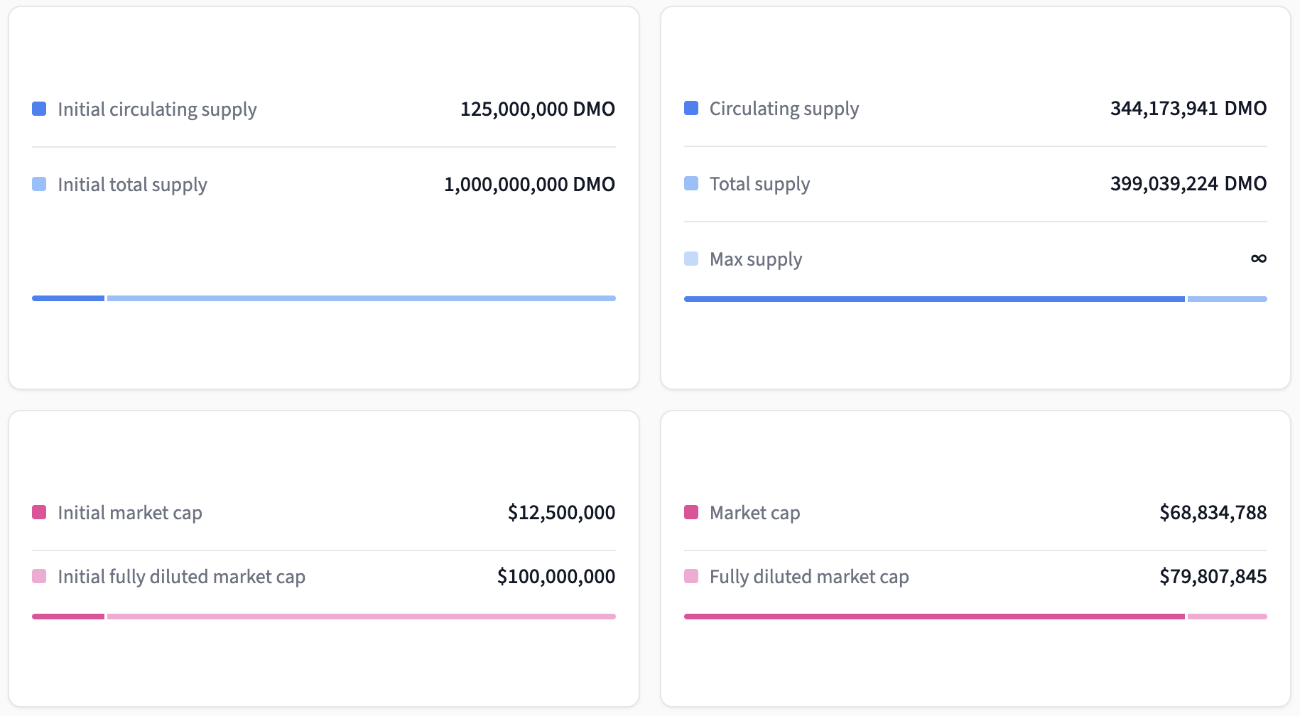 Detailed view of Initial & current supply, market cap, and FDV feature on Tokenomics Data