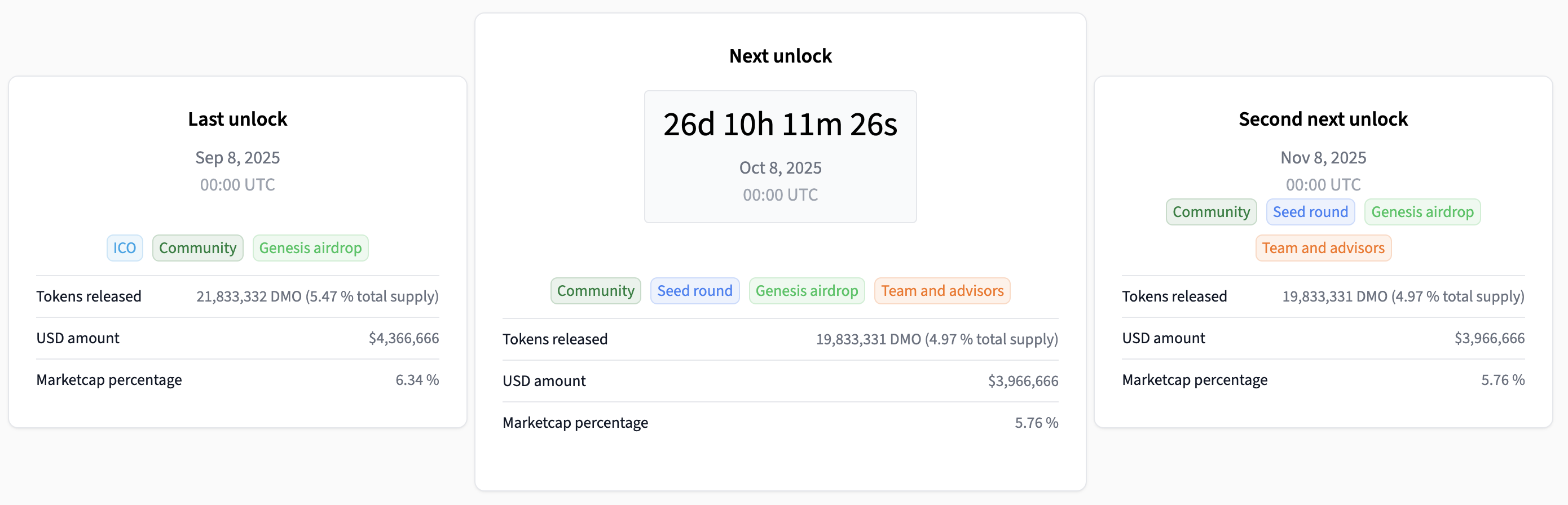 Detailed view of Next & last Unlock feature on Tokenomics Data