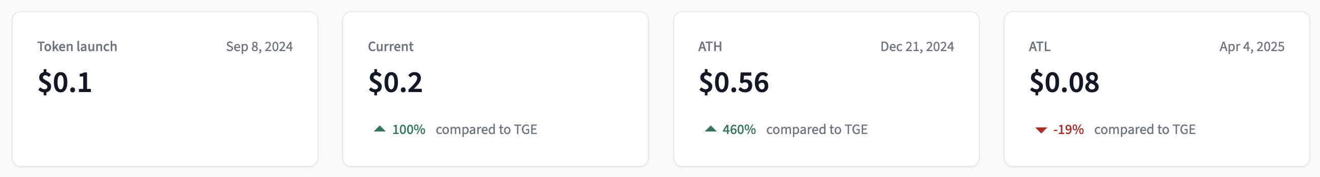 Detailed view of Price data (launch, current, ATH/ATL) feature on Tokenomics Data