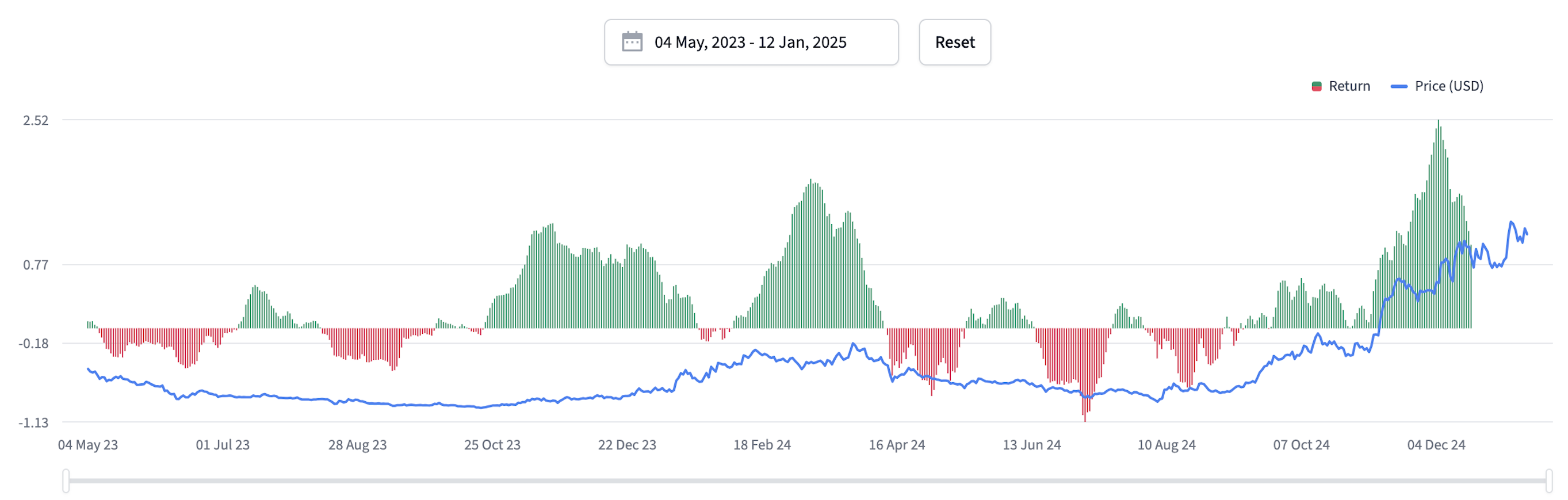 Detailed view of Price vs market trend curve feature on Tokenomics Data