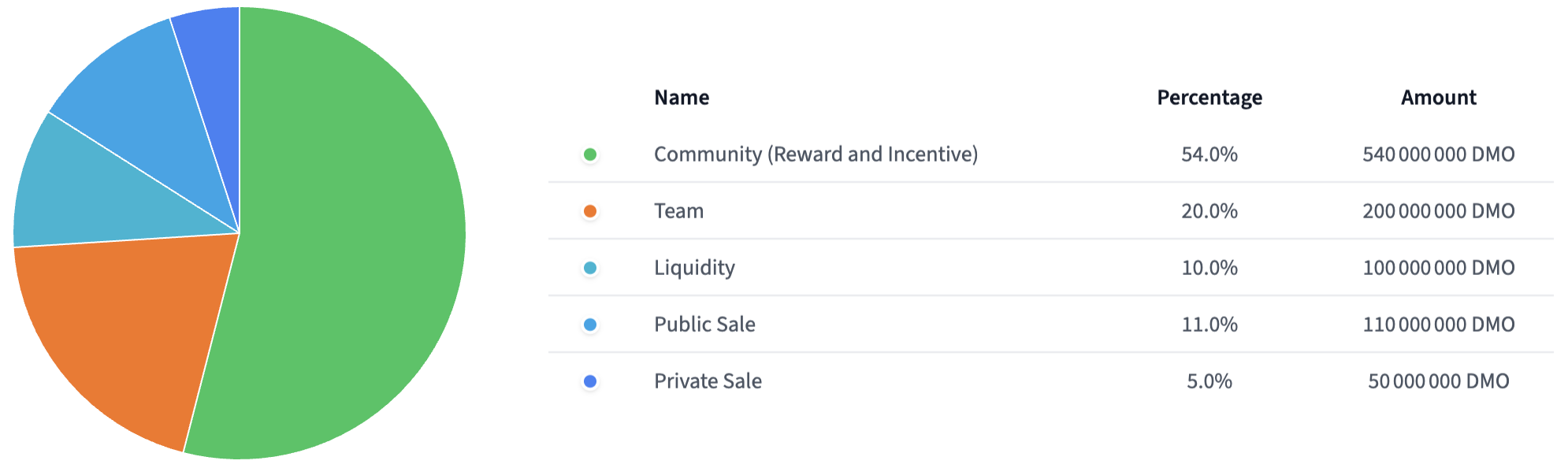 Detailed view of Restructured allocation feature on Tokenomics Data