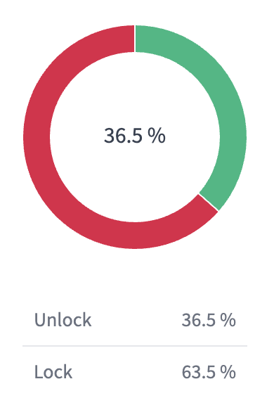 Detailed view of Unlock chart (% lock/unlock/untracked) feature on Tokenomics Data