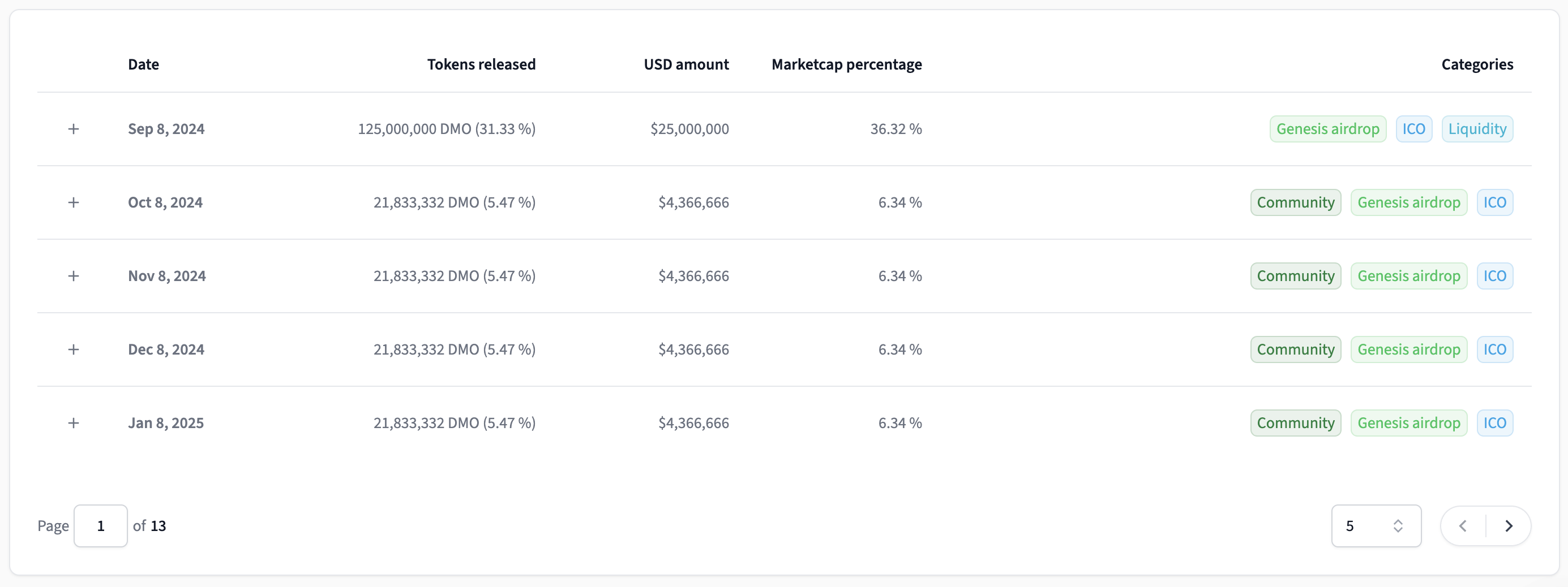 Detailed view of Unlock schedule (dates, amount of tokens, USD value, supply representation, details per category) feature on Tokenomics Data