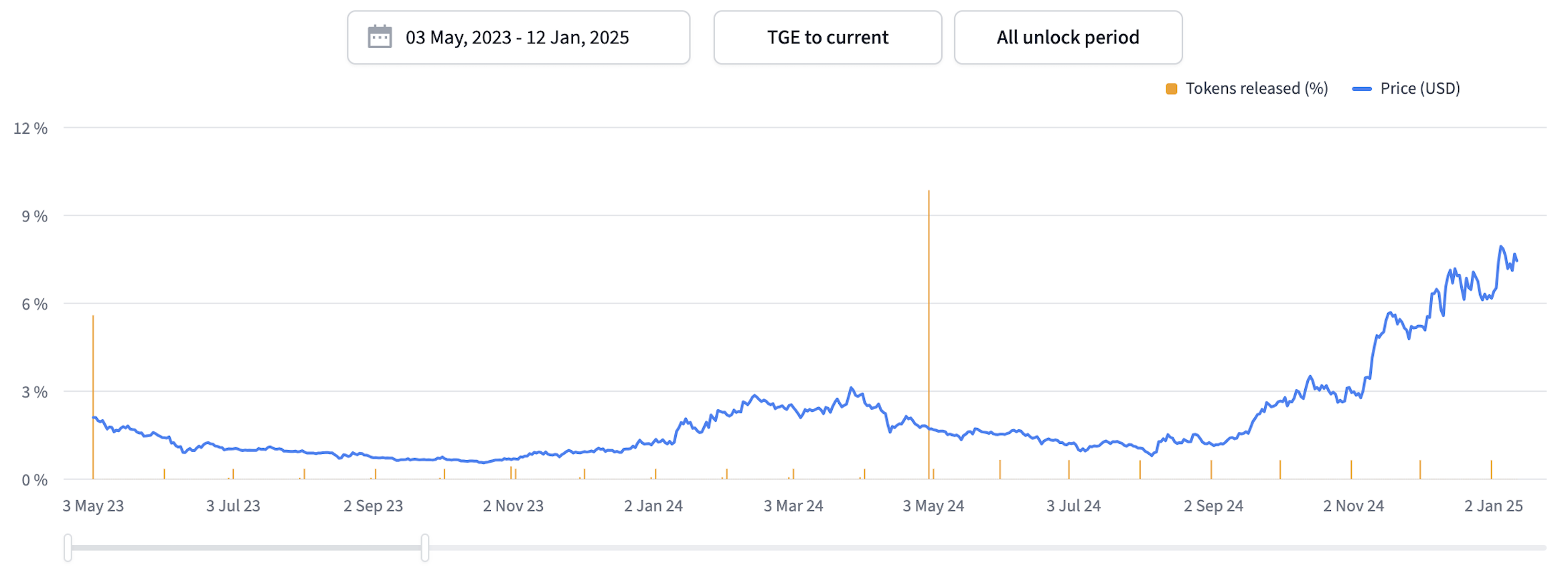 Detailed view of Unlock vs price chart feature on Tokenomics Data